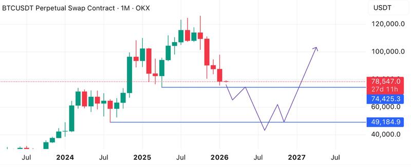 BTC/USDT perpetual contract one-month chart