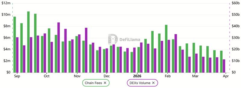 Solana network fees vs DEX volumes