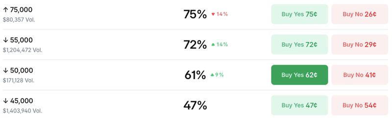Polymarket betting odds