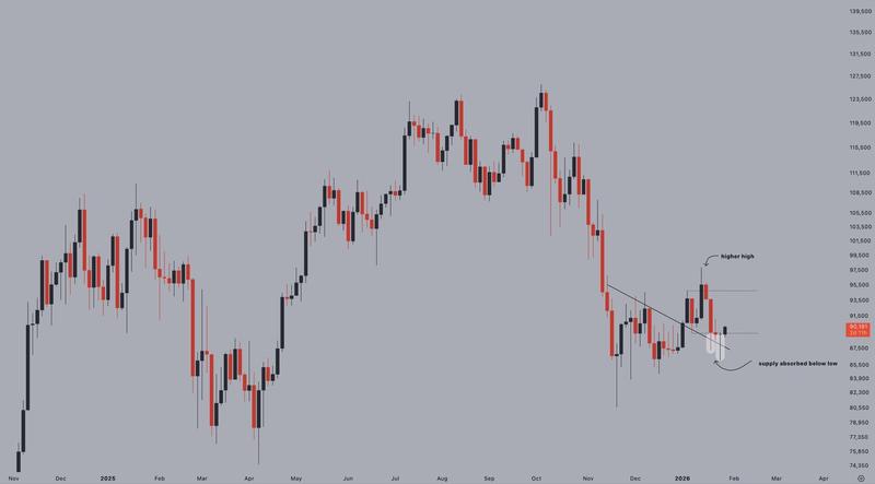 BTC/USD three-day chart