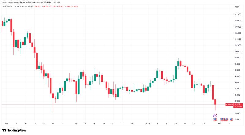 BTC/USD one-hour chart