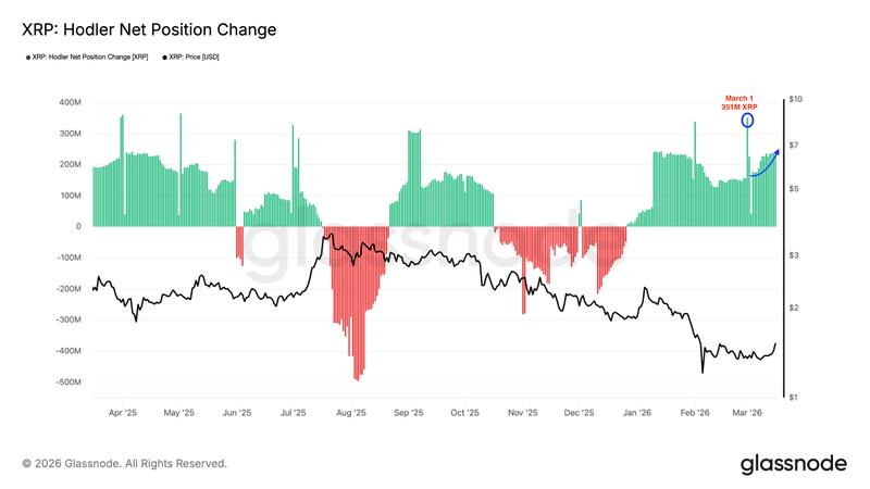 XRP holder net position change