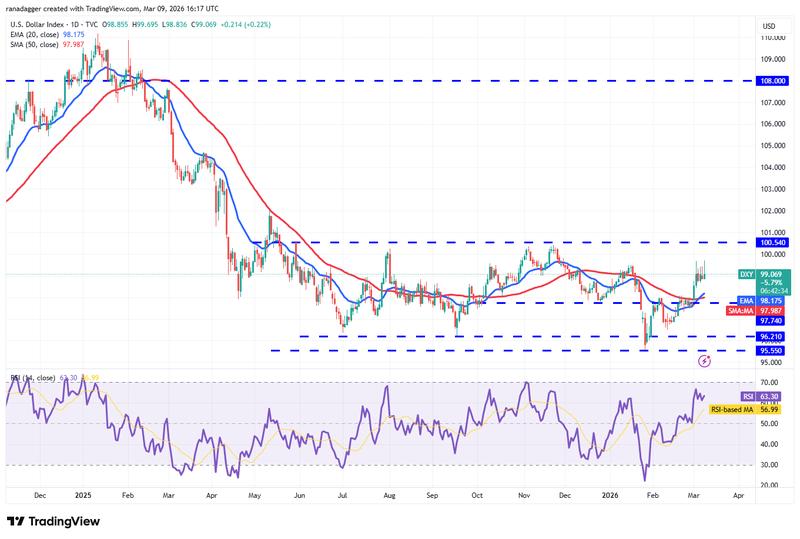 DXY daily chart