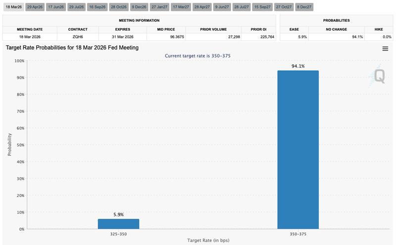 Fed target rate probabilities for March FOMC meeting