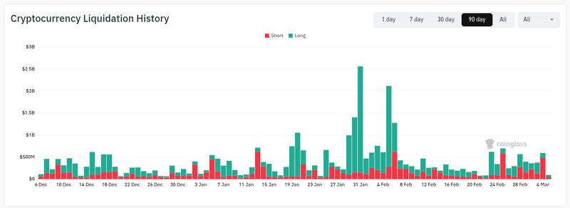 Crypto liquidation history