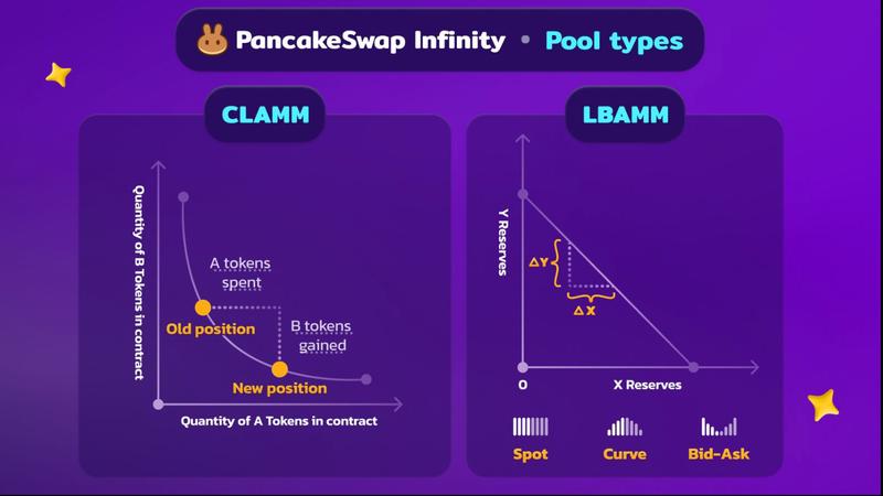 Decentralized Exchange, DeFi, PancakeSwap, Curve Finance