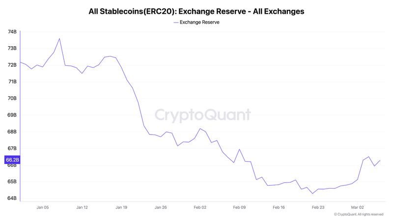 Stablecoin supply on exchanges