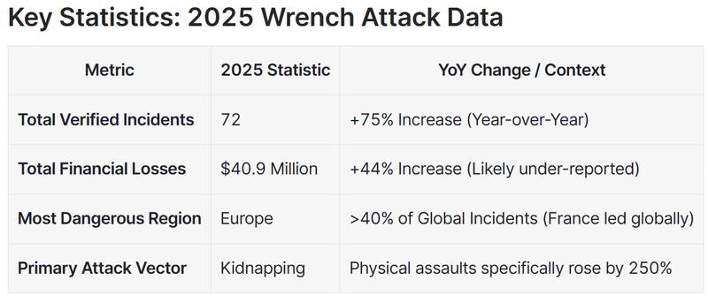 Wrench attacks key statistics for 2025