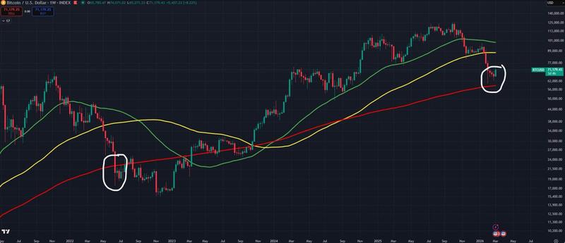 BTC/USD weekly chart