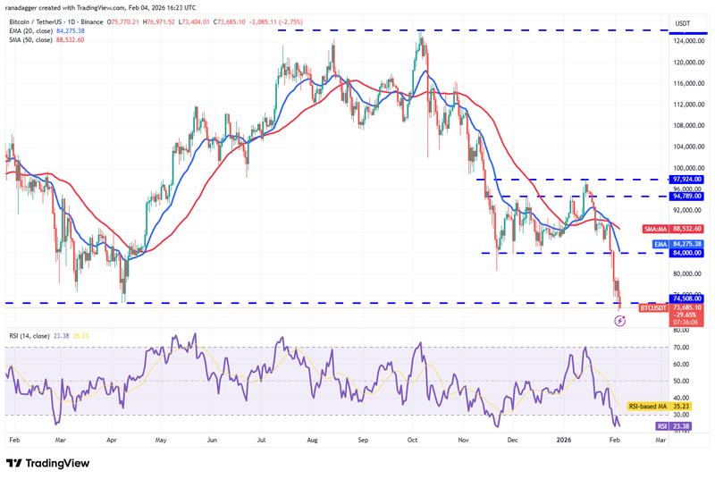 BTC/USDT daily chart