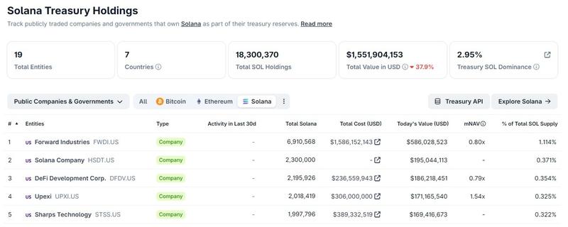 Top five Solana treasury companies by holdings