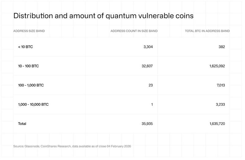Bitcoin wallet distribution chart