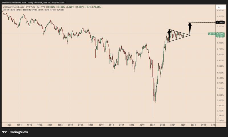US 10-year note yield monthly chart