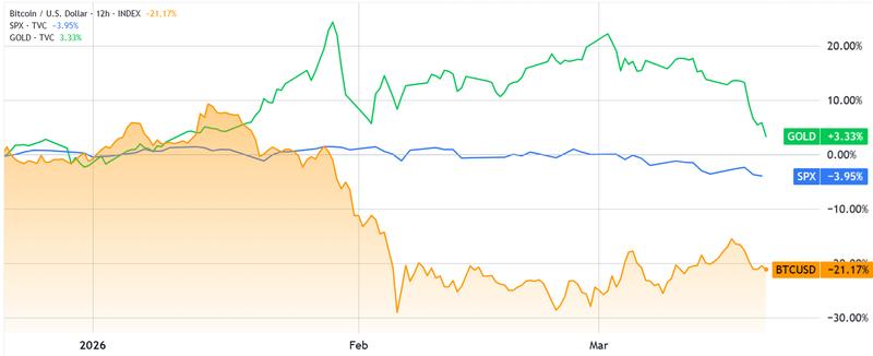 Bitcoin/USD vs. S&P 500 Index & gold/USD