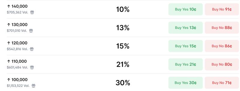 Cryptocurrencies, Bitcoin Price, Polymarket