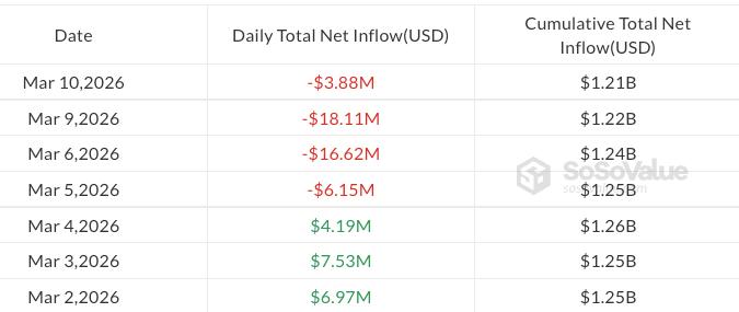 Daily flows in US spot XRP ETFs since March 2