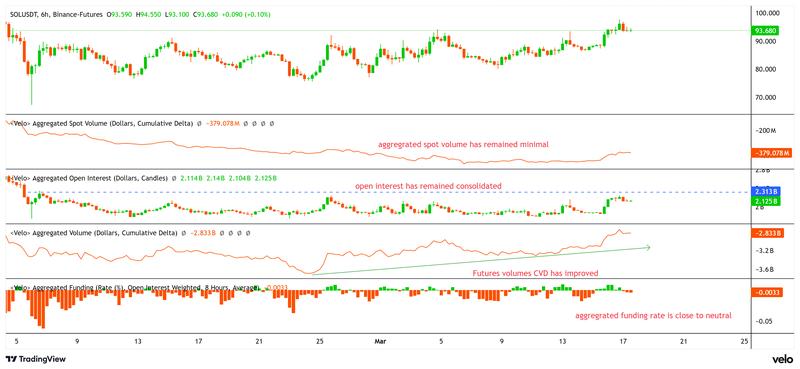 SOL price, aggregated spot volume, open interest, futures volume, and funding