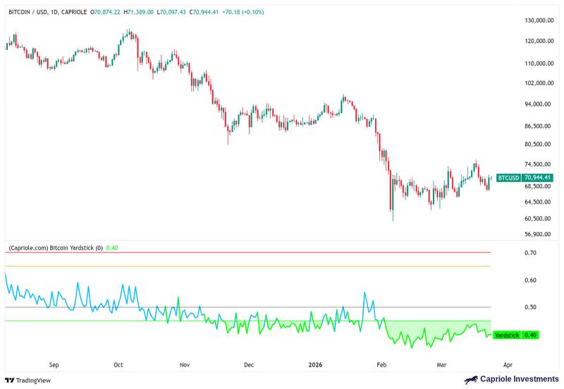 Bitcoin Yardstick chart