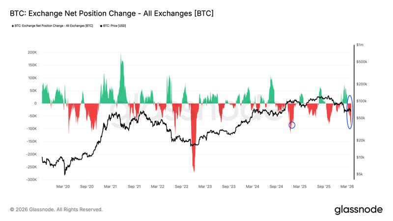 BTC: Exchange net position change