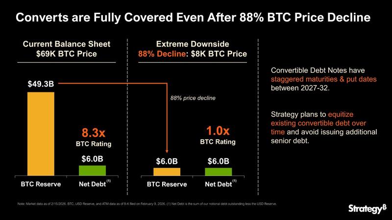 Strategy convertible debt coverage