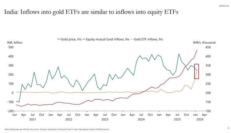 Indian investors turn to gold ETFs