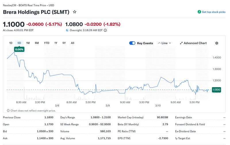 Brera shares decline 5% during the day