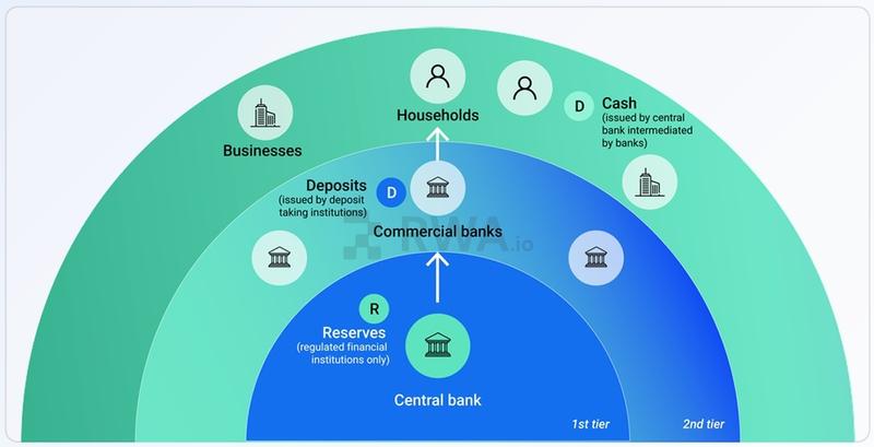 Two-tier monetary system architecture