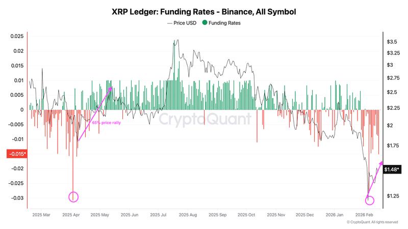 XRP ledger funding rates
