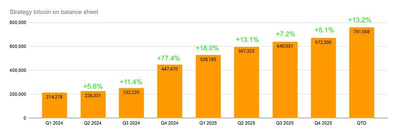 Strategy Bitcoin on the balance sheet