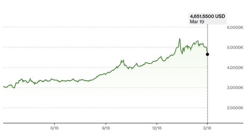 Spot gold price chart