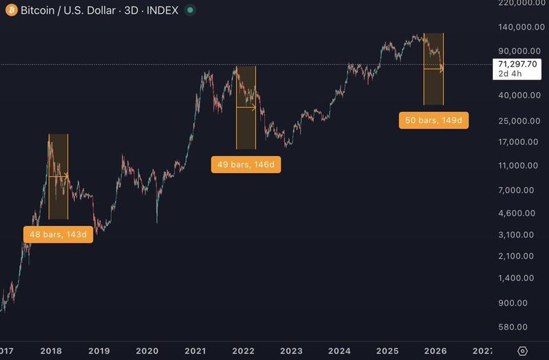 BTC/USD three-day chart