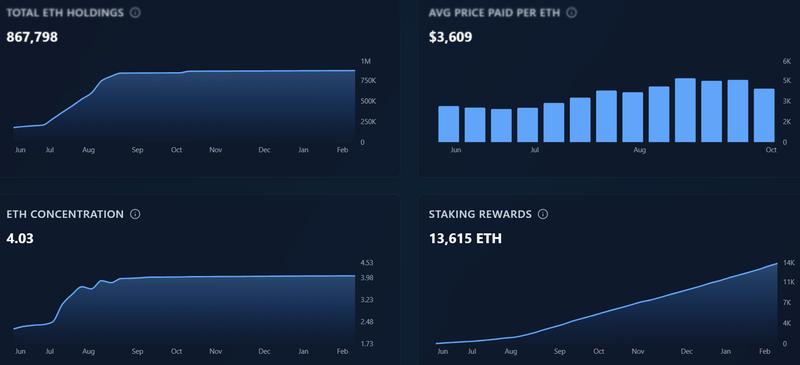 ShaprLink Gaming ETH holdings dashboard