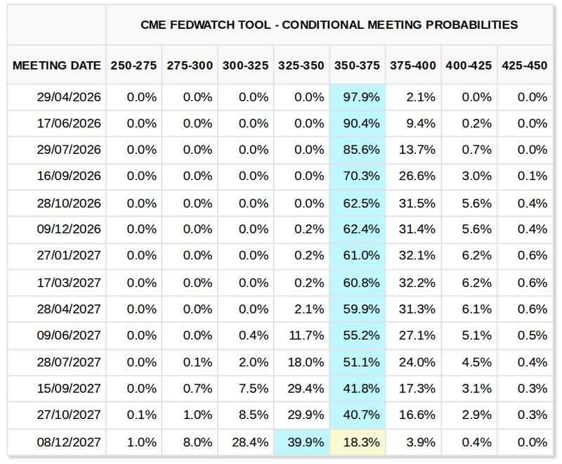 Federal Reserve target rate probabilities