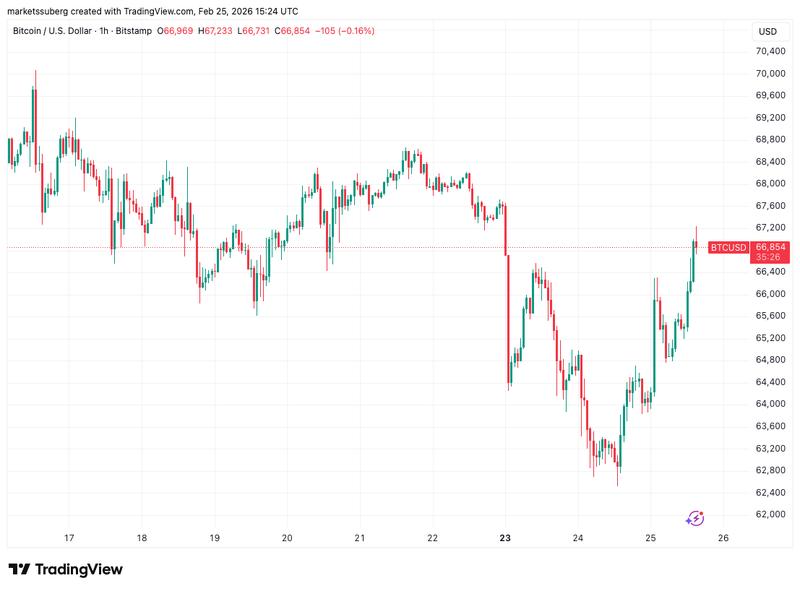 BTC/USD one-hour chart