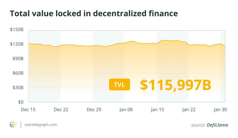 Total value locked in DeFi