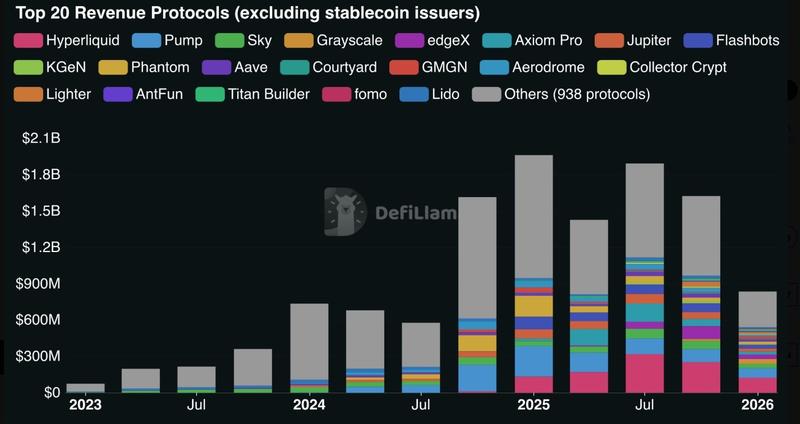 Top 20 revenue protocols excluding stablecoin issuers