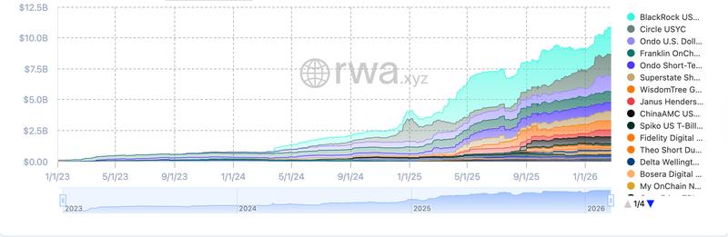 US Government, United States, Bonds, RWA, RWA Tokenization