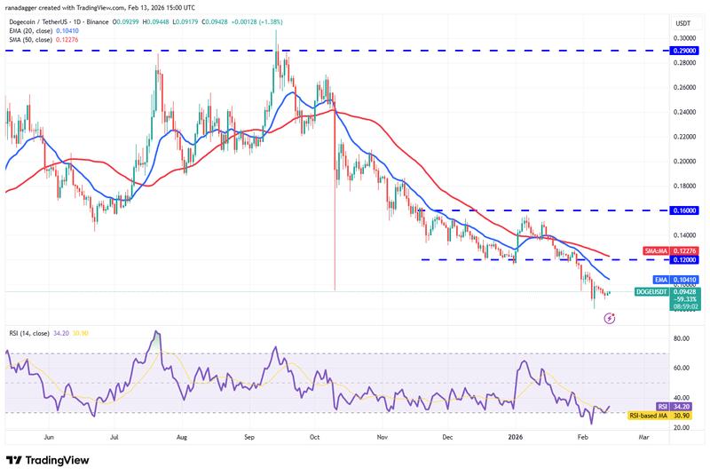 Daily chart of DOGE/USDT