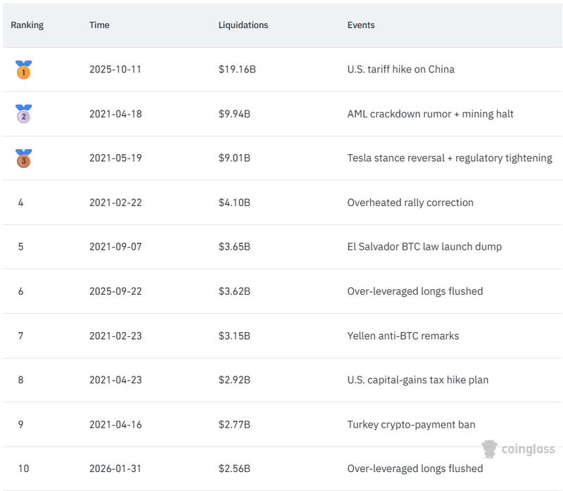 Top 10 liquidations in crypto history