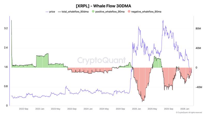 XRPL whale flow 90-day moving average vs. price