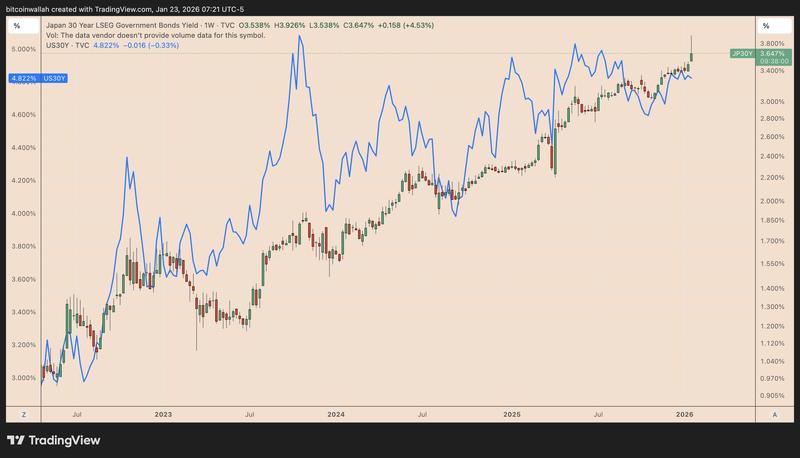 Japan vs. the US's 30-year yield comparison