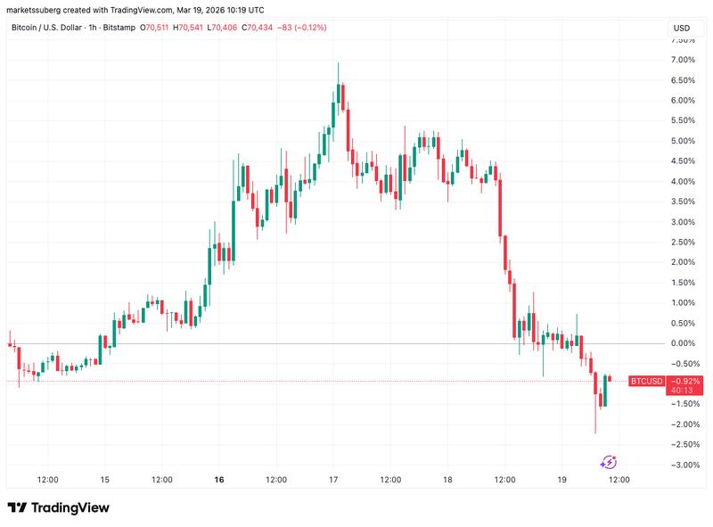 Federal Reserve, Gold, Bitcoin Price, Markets, Market Analysis
