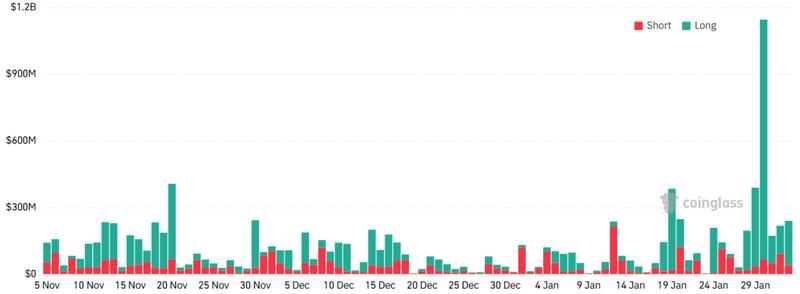ETH futures 24-hour liquidations
