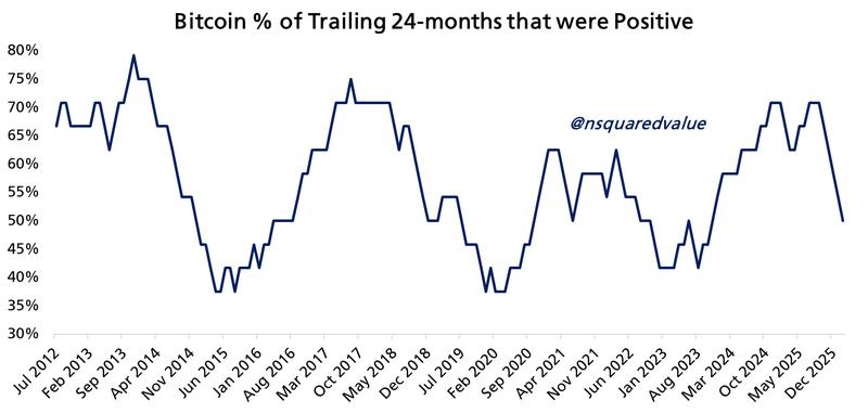 Trailing positive BTC price months