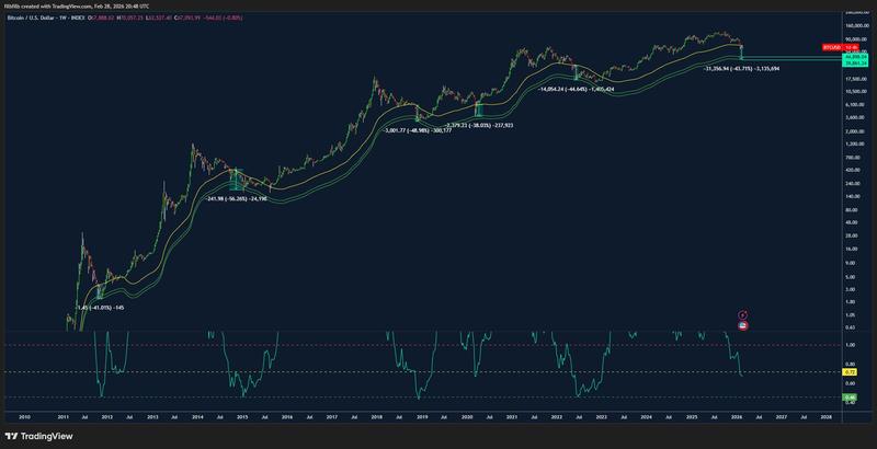 BTC/USD one-week chart