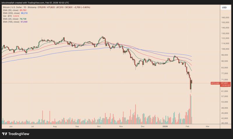 BTC/USD daily price chart
