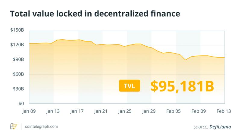 Total value locked in DeFi