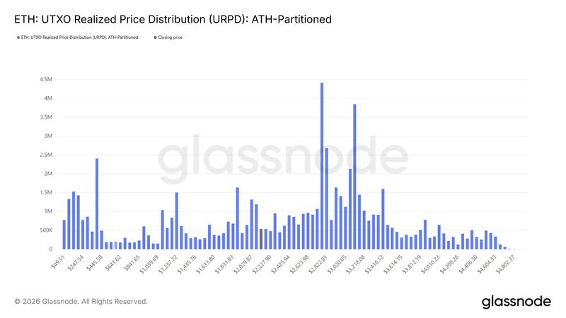 Ether UTXO URPD distribution