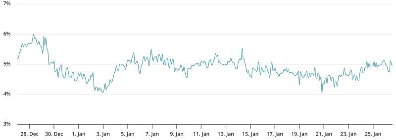 BTC 2-month futures basis rate