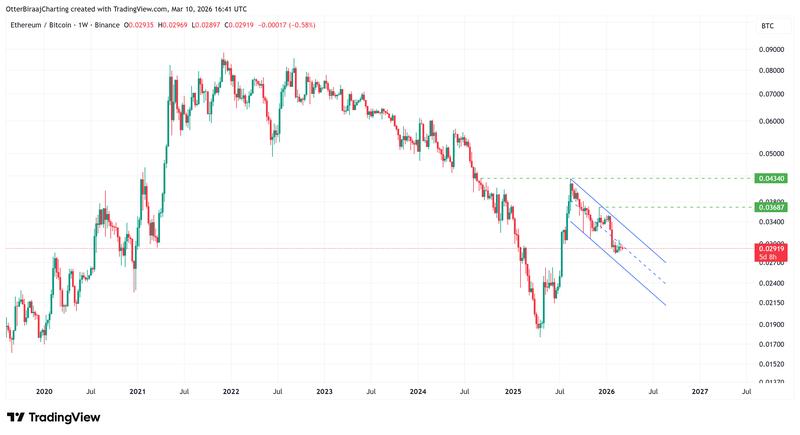 ETH/BTC one-week chart